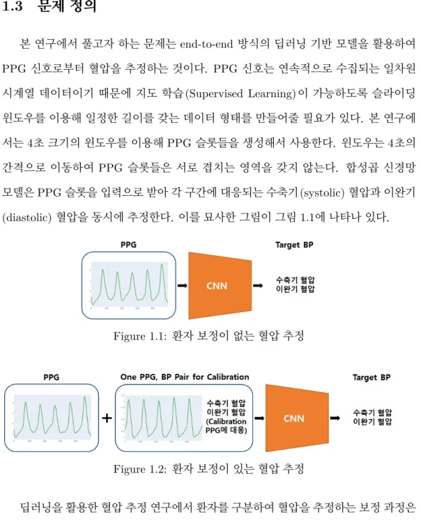 Figure 1.1: 환자 보정이 없는 혈압 추정