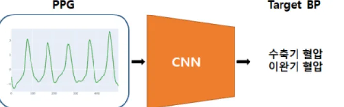 Figure 1.2: 환자 보정이 있는 혈압 추정