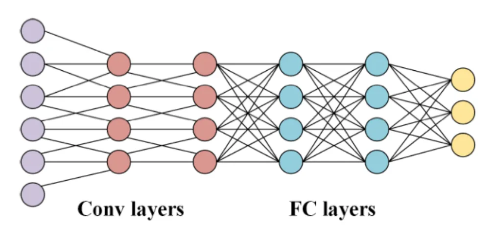 Figure 2.1: 합성곱 계층과 완전 연결 계층 다이어그램[1]