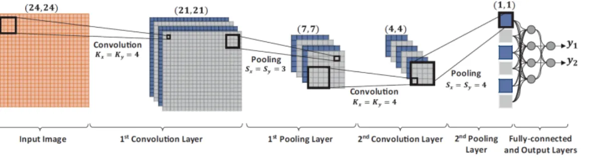 Figure 2.2: 이차원 합성곱 신경망 모델의 예시[2]