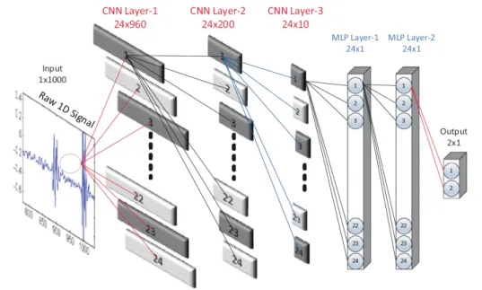 Figure 2.3: 일차원 합성곱 신경망 모델의 예시[2]