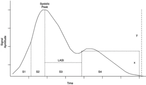 Figure 2.5: PPG 파형에서 추출하는 특징 예시[3]