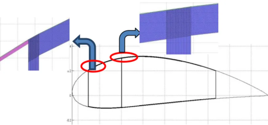 Fig 2.2 Cross-Section at the wing tip and root 