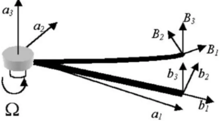 Fig 2.3 Global reference frame a, undeformed beam reference  frame b and deformed beam reference frame B 