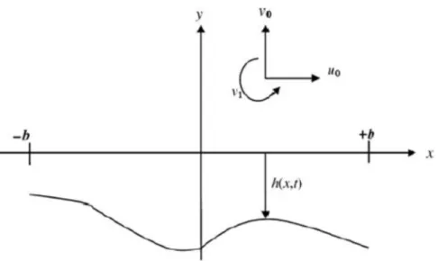 Fig 3.2 General airfoil coordinate system 