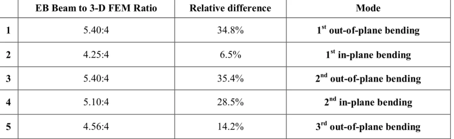 Table 5.2 Natural frequencies of the single main wing 