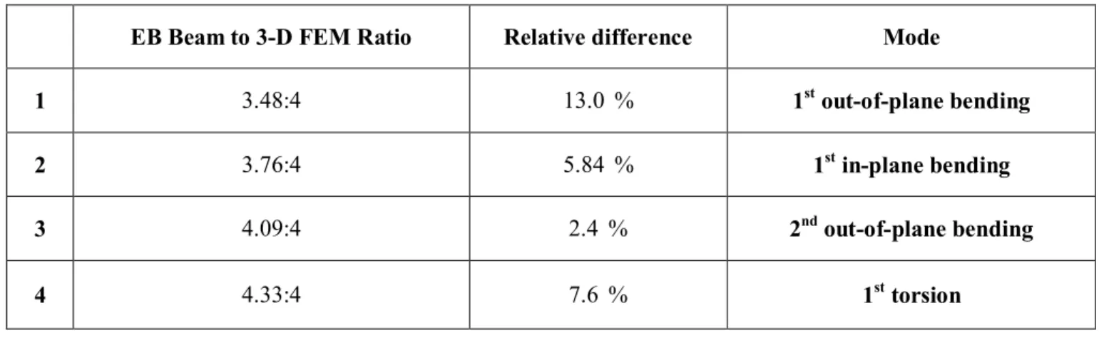 Table 5.3 Natural frequencies of the single tail wing     