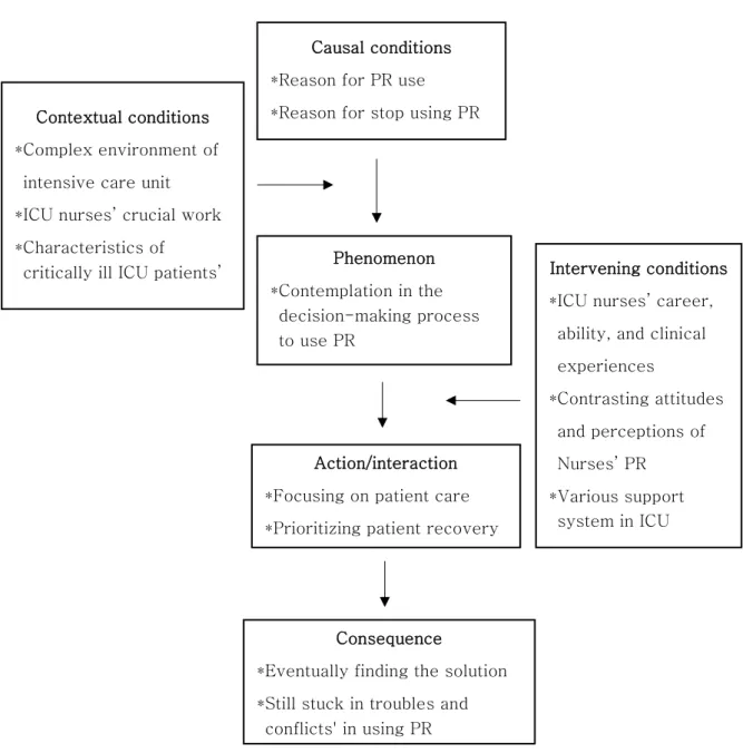 Figure 1. Paradigm model of using physical restraint among nurses in a surgical  intensive care unit 