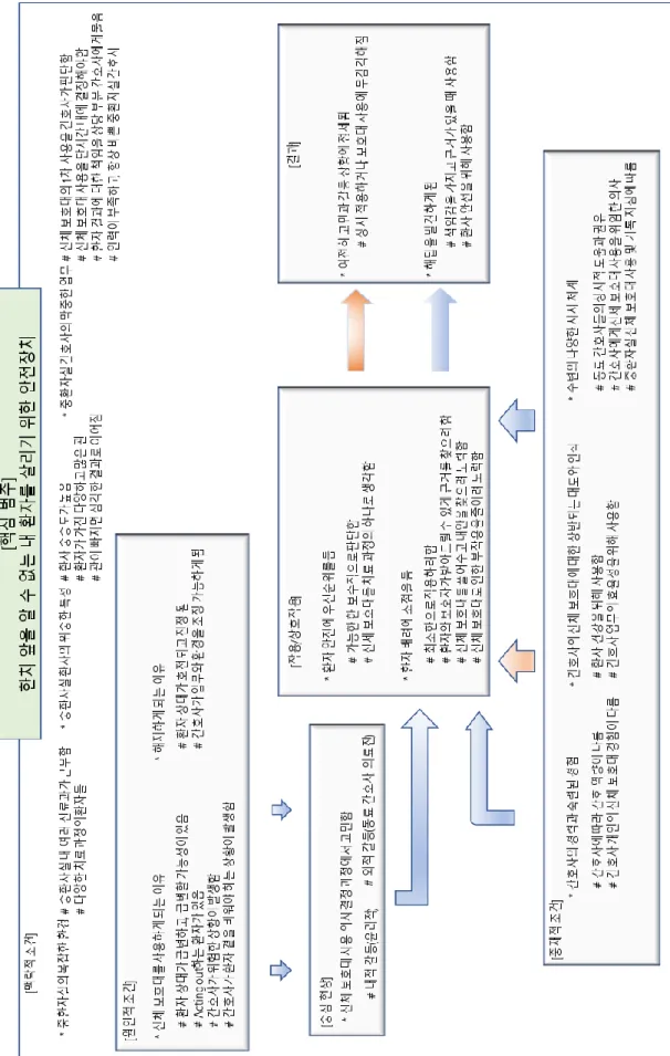 Figure 2. Using physical restraint among nurses in a surgical intensive care unit   