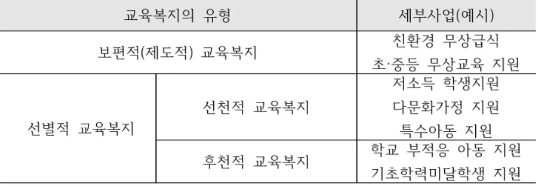 [표  2-2]  교육복지의  유형과  세부사업  예