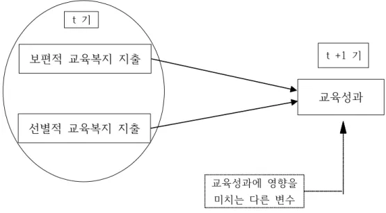 [그림  3-1]  연구문제에  대한  개념적  준거틀  1