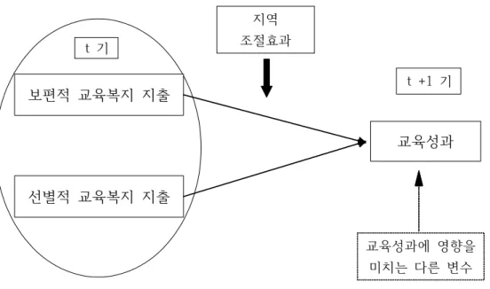 [그림  3-2]  조절효과를  추가한  개념적  준거틀  2   