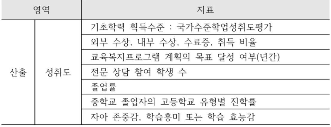 [표  3-1]  교육복지  정책성과지수로서의  성취도