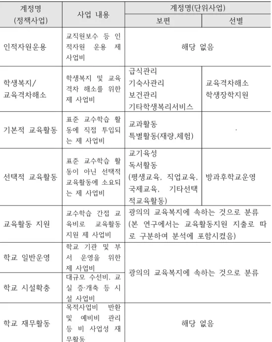 [표  3-2]  본  연구의  교육복지  지출  구분 16) 계정명
