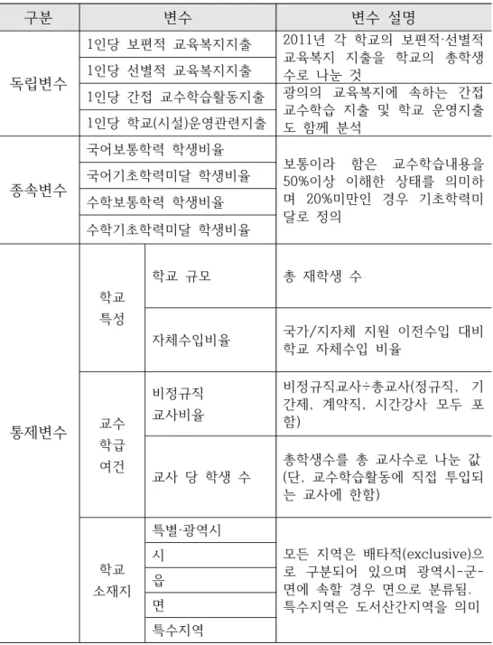 [표  3-3]  본  연구의  변수  정의 