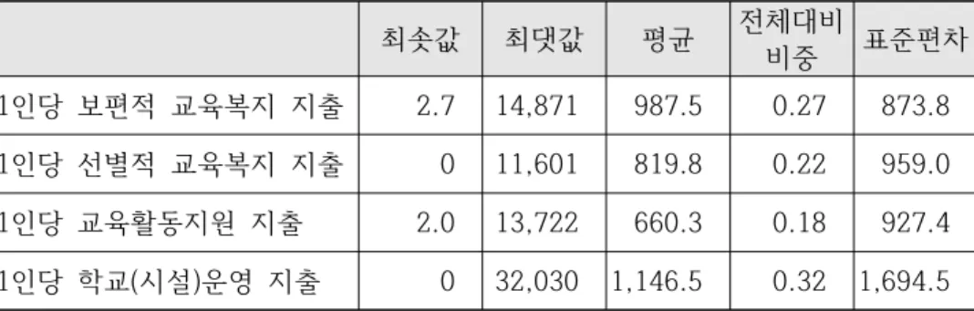 [표  5-1]  전국  국·공립  초등학교  1인당  교육복지  지출  수준 