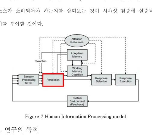Figure 7 Human Information Processing model
