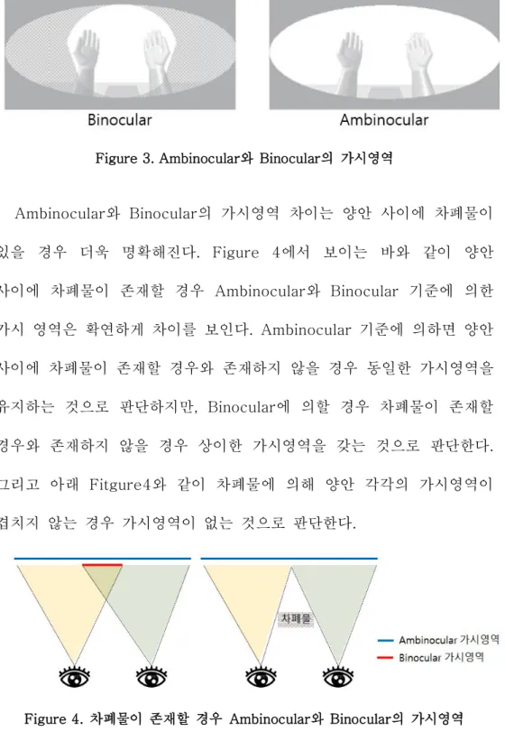 Figure 4.  차폐물이 존재할 경우 Ambinocular와 Binocular의 가시영역