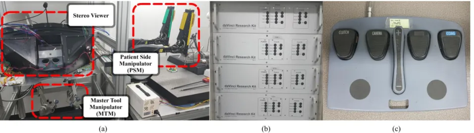 그림  4. dVRK의  구성  요소: (a) stereo viewer, master tool manipulators, and patient side manipulators,    (b) 8축  모터  제어  유닛, (c) foot pedal tray
