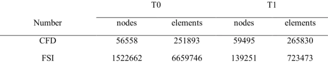 Table 1. Numbers of the nodes and elements before (T0) and after miniscrew-assisted rapid  palatal expansion (MARPE, T1)