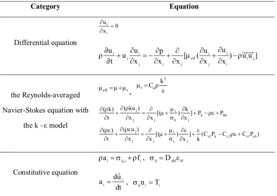 Table 2. The governing equations for numerical turbulence model