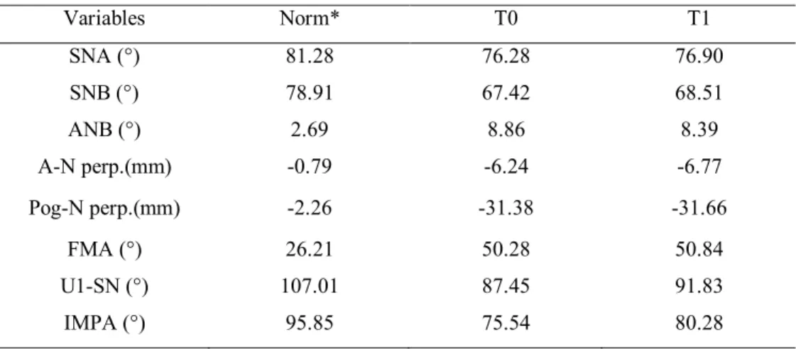 Table 3. Comparison of the cephalometric measurements at the T0 and T1 stages