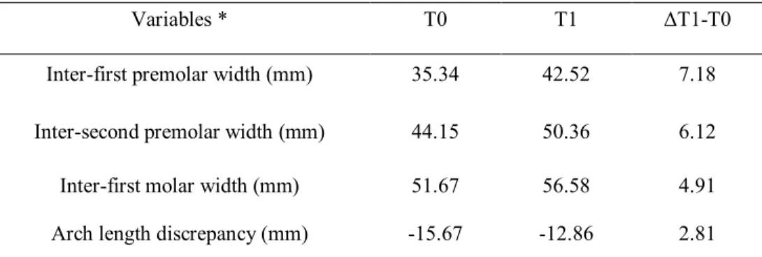 Table 4. Comparison of the maxillary dental arch width at the T0 and T1 stages