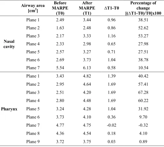 Table 5. Changes in the cross-sectional airway area during T0-T1 stages Airway area 