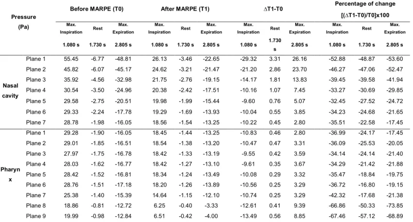 Table 6. Changes in the pressure of airflow during T0-T1 stages