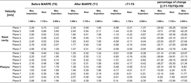 Table 7. Changes in the velocity of airflow during T0-T1 stages