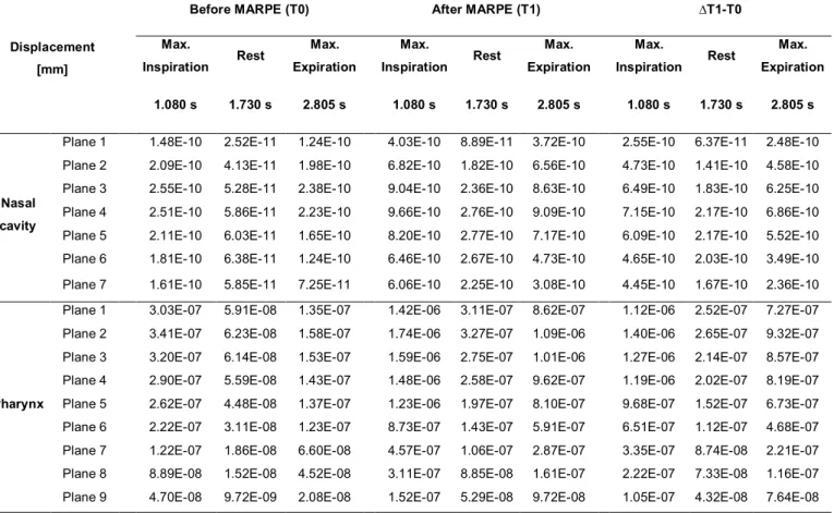 Table 8. Changes in the displacement of nodes in the soft tissue of the airway wall during T0-T1 stages