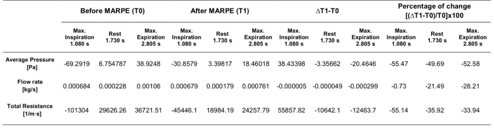 Table 9. Changes in the average pressure, flow rate and total resistance during T0-T1 stages