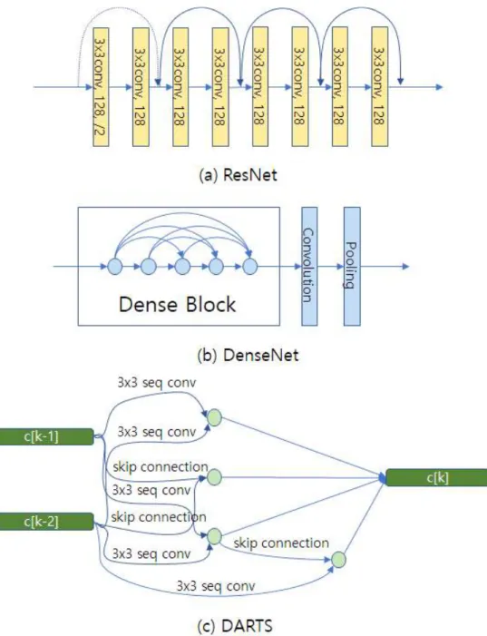 [그림  1]  ResNet,  DenseNet,  DARTS의  CNN  반복  구조  비교
