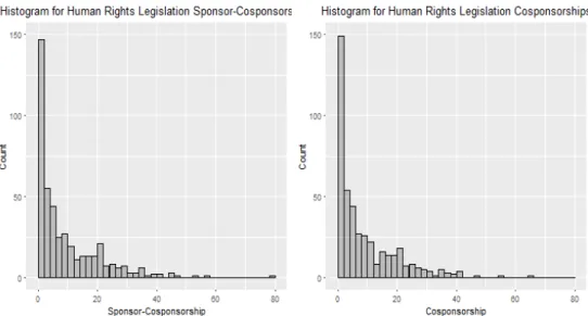 Figure 1. Histogram of Sponsor-Cosponsorship Count Data for the 108 th  Congress 