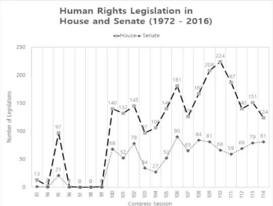 Figure 2  Human Rights Foreign Policy Legislation in the House and Senate (1972- (1972-2016) 