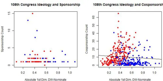 Figure 4. Plot and regression line of relationship between sponsorship (left) or  cosponsorship count (right) and absolute value of congressman’s ideological  distance from the House median