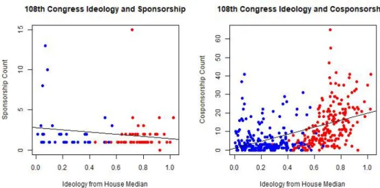 Figure 3. Plot of sponsorship count and absolute 1st dimension DW-Nominate scores  (left)