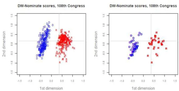 Figure 5. Ideal point locations of 108th Congress (left) and only ideal point locations of  Sponsors of human rights bills (right)