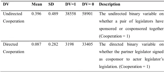 Table 3. Dyad Model Dependent Variables 