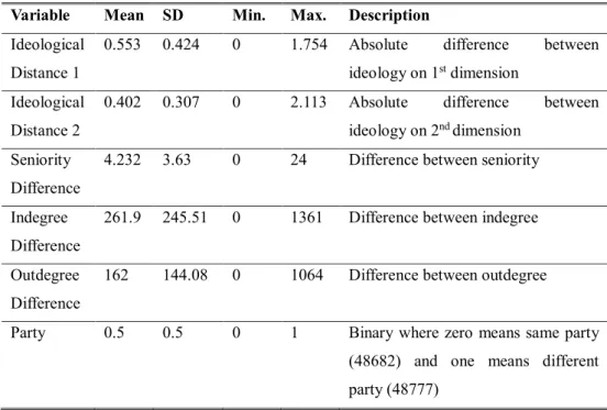 Table 4. Dyad Model Between-Dyads Variables   