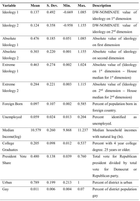 Table 5. Dyad Model Within-Dyads Variables   