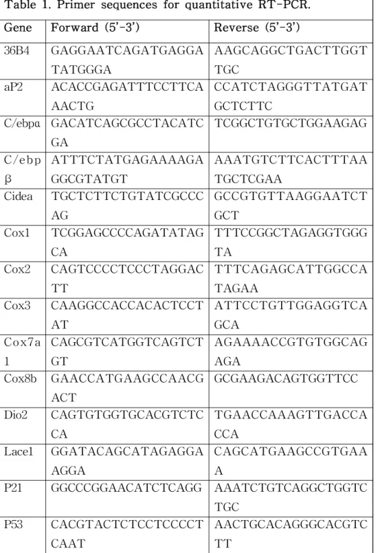 Table 1. Primer sequences for quantitative RT-PCR.