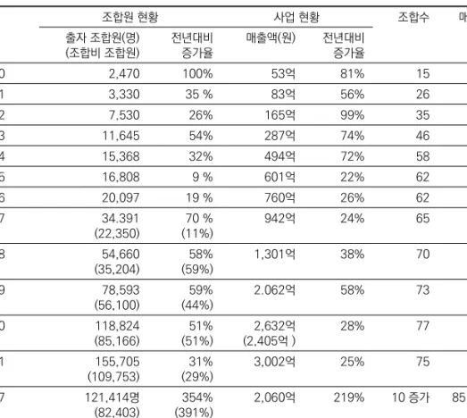 표 2-1 아이쿱생협의 조합원 및 사업 현황 