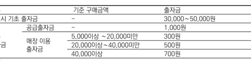 표 2-2 아이쿱생협의 출자금 종류에 따른 출자금액