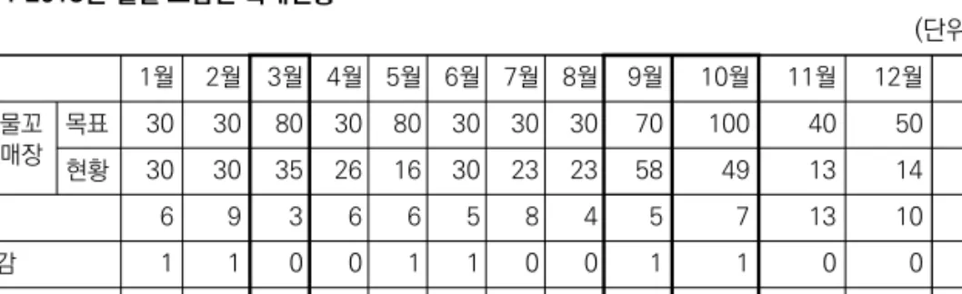 표 3-1 2013년 월별 조합원 확대현황                                                                   
