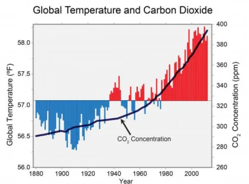 Figure 1.1 The graph of Global Temperature and Carbon dioxide from 1880  to 2010 