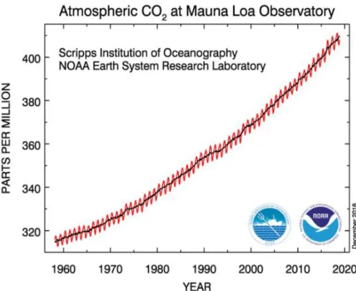 Figure  1.3  Monthly  mean  atmospheric  carbon  dioxide  at  Mauna  Loa  Observatory,  Hawaii