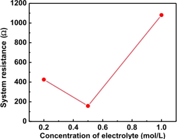 Figure  2.4  Electrochemical  properties  of  the  high  pressure  cell.  ACN  30ml+TBABF 4   0.2M,  0.5M  and  1M  concentration  was  used  as  co-solvent