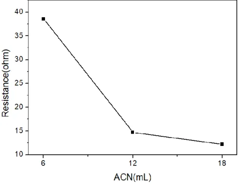 Figure 3.2 Resistance of liquid CO 2  system with various concentration of co- co-solvent(ACN+TBABF 4 )