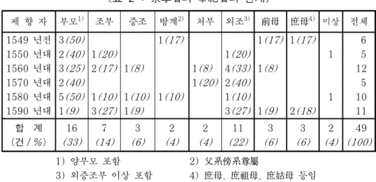 [표 2 : 祭享者와 奉祀者의 관계]